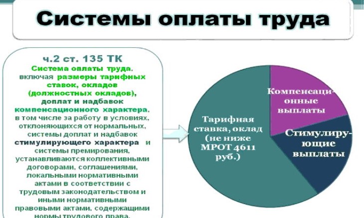 Приложение N 1 к Постановлению Совета Министров СССР по вопросам труда и заработной платы
